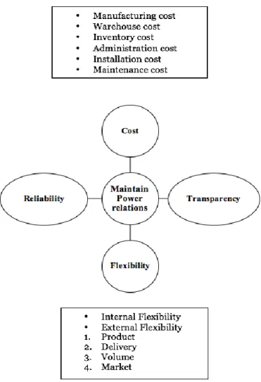 Figure 7 Conceptual study model 