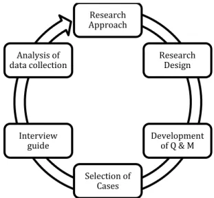 Figure 9 Research Design Source: Shenton (2004) Research ApproachResearch DesignDevelopment of Q &amp; MSelection of CasesInterview guideAnalysis of data collection