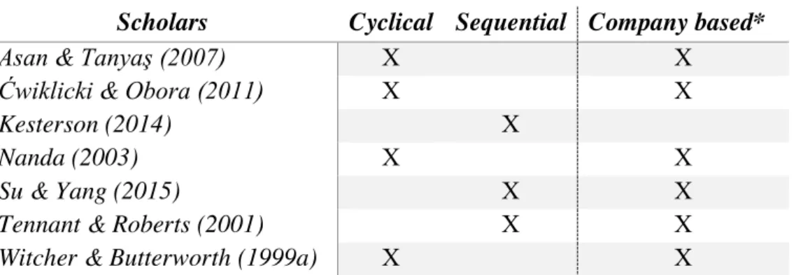 Table 1: Categorization of the models 