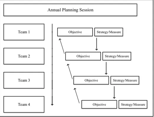 Figure 4: The Hoshin Kanri deployment process (Jolayemi, 2008) 