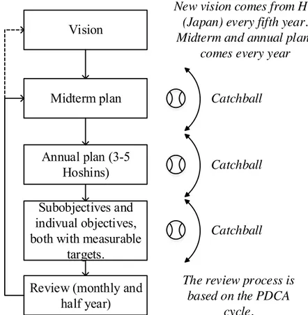 Figure 9: The Hoshin Kanri process, Company C 