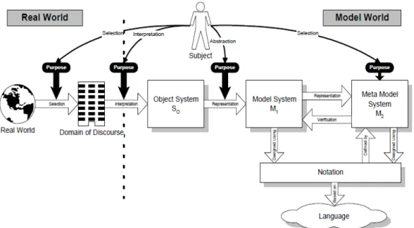 Figure 1: Relationship between model and meta model systems (Miilen, 1999)