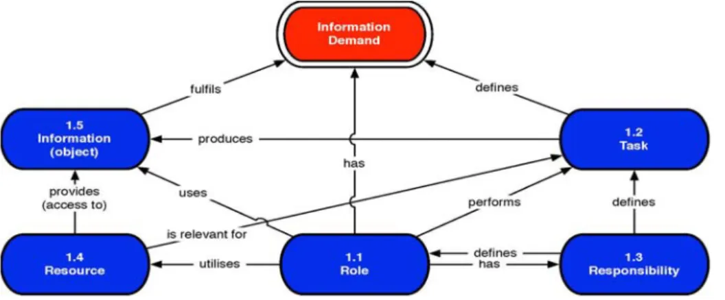 Figure 2: Conceptual refinement of information demand contexts. (Lundqvist 2009) 