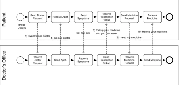 Figure 5: An Example of a Collaborative B2B Process (White, 2004) 