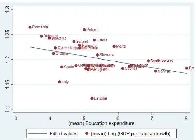 Figure  1  shows  a  clear  negative  relationship  between  the  education  expenditures  and  economic growth in the observed period, through the mean values of the variables
