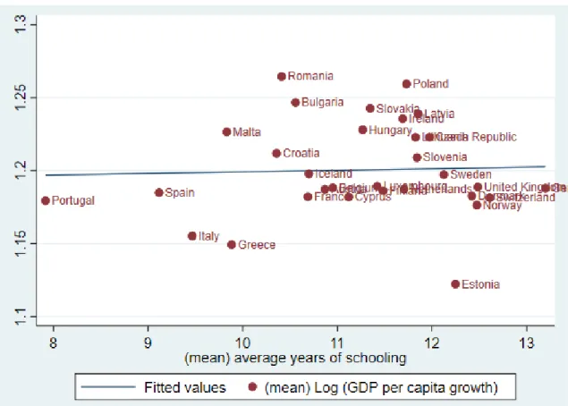 Figure 3: Mean logged GDP per capita growth plotted against mean values of average years of schooling