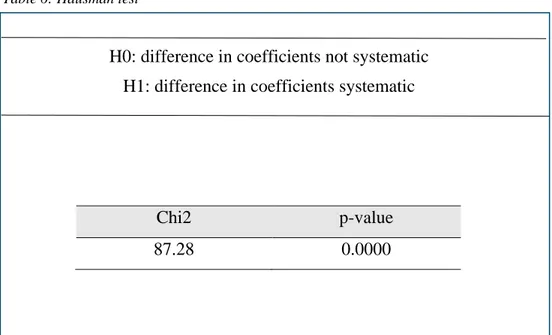 Table 7: Modified Wald test for groupwise heteroskedasticity 