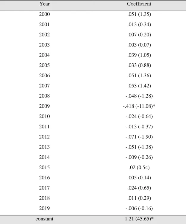 Table A 3: Seasonal efffects  Year  Coefficient  2000  .051 (1.35)  2001  .013 (0.34)  2002  .007 (0.20)  2003  .003 (0.07)  2004  .039 (1.05)  2005  .033 (0.88)  2006  .051 (1.36)  2007  .053 (1.42)  2008  -.048 (-1.28)  2009  -.418 (-11.08)*  2010  -.024