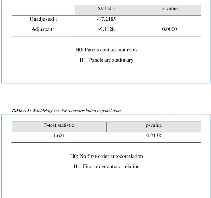 Table A 5: Wooldridge test for autocorrelation in panel data 