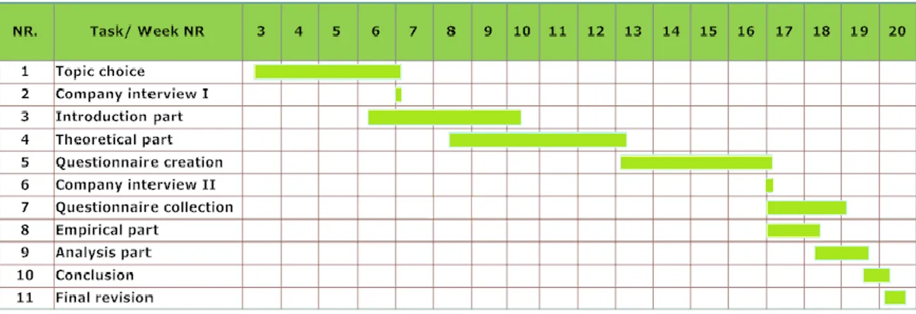 Table 1.2 Gantt chart for executing the thesis research 