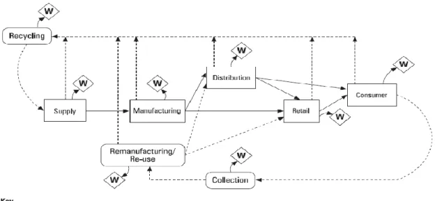 Figure 2.2 The extended supply chain (Beamon, 1999). 