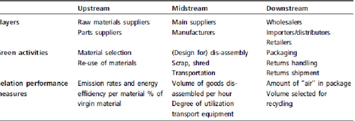 Table 2.1 Players, activities and evaluation of greening efforts throughout the supply chain (Van Hoek R.I.,  1999) 