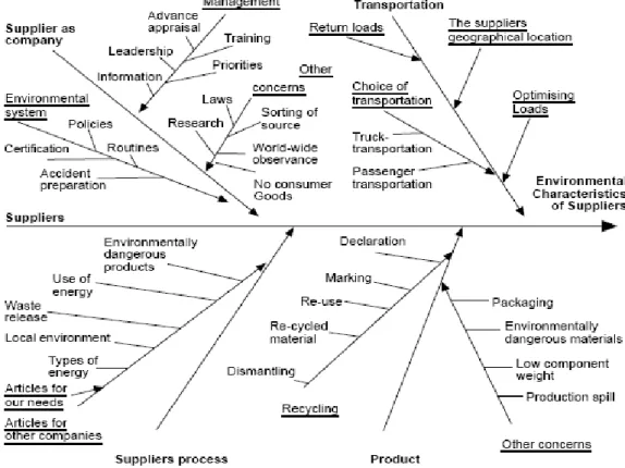 Figure 2.6 Proposed method of evaluating supplies from an environmental perspective using Ishikawa‟s  fishbone diagram (Enarsson, 1997)