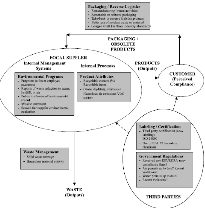 Figure 2.7 Framework for environmental performance attributes used in AHP model (Handfield et al., 2002)