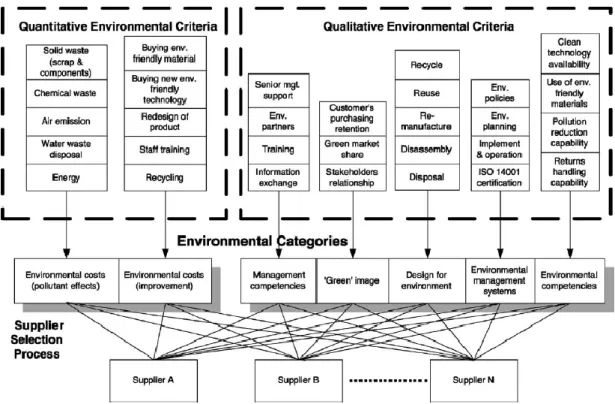 Figure 2.8 Environmental framework for incorporating environmental criteria into the supplier selection  process (Humphreys et al., 2003)