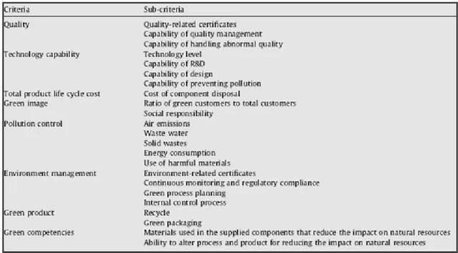 Table 2.3 Criteria and sub-criteria for evaluating green supplier (Source: Lee et al., 2009) 