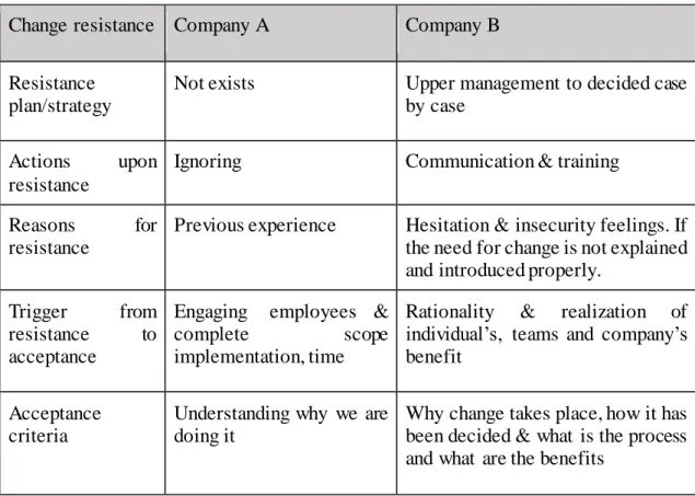Table 4.Change Resistance Analysis 