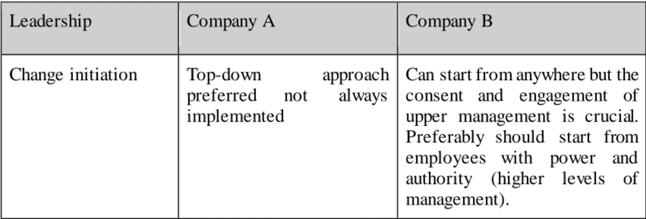Table 5. Leadership Analysis 