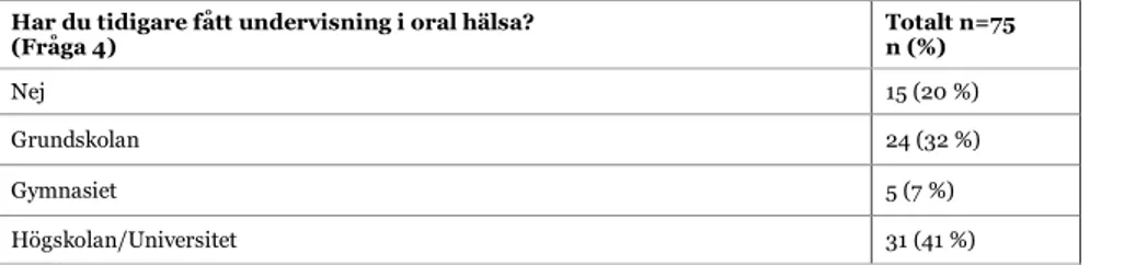 Tabell 2. Fördelning av tidigare undervisning inom oral hälsa redovisat i antal (n) och andel (%)