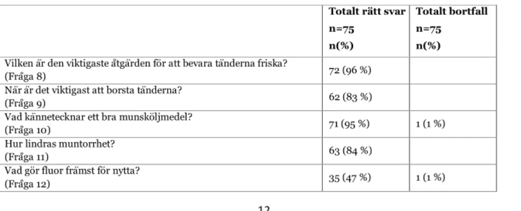 Tabell  4.  Antal  (n)  och  andel  (%)  respondenter  som  angett  rätt  svar  på  frågorna  kring  preventiva  åtgärder