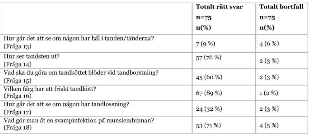 Tabell 5. Respondenternas svar gällande kunskap kring orala sjukdomar redovisat i antal (n) och andel  (%)