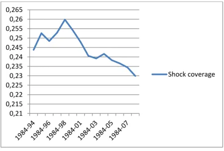 Figure 2. Shock Coverage Over Time 