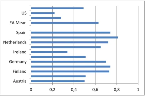 Figure 1. Indices of Labour Market Rigidity 