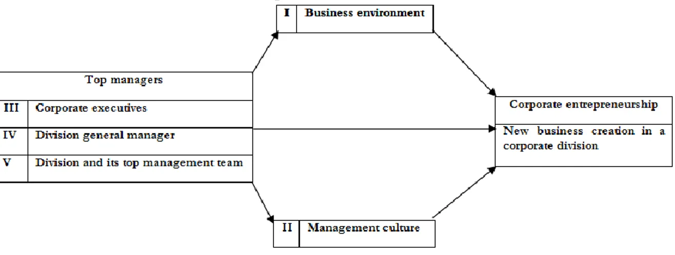 Figure 3 CE: top managers and new business creation (Sathe, 2003).  