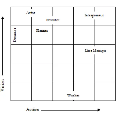 Figure 4 The Intrapreneurial Grid (Pinchot, 1985 pg. 44).  