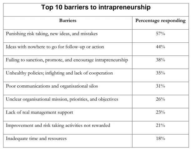 Table 2 ”The biggest barriers to intrapreneurship are not resources, they are cultural constraints.” (Eeasly &amp; Longenecker, 2006 pg