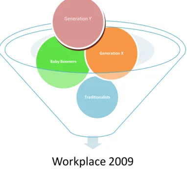 Figure 7 Illustration of the four generations in the workplace today made by the authors  