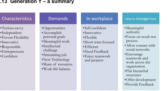 Table 3 Summarising review of Generation Y, developed by the authors with key points drawn from listed theory 