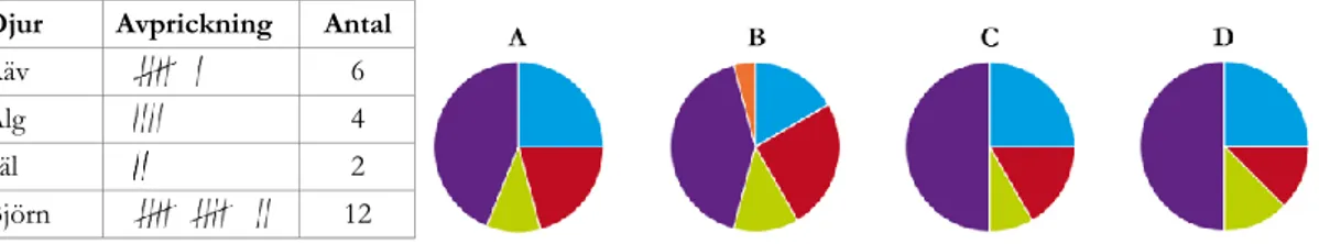 Figur 4 - Uppgiften är att komma fram till vilket diagram som visar resultatet i tabellen