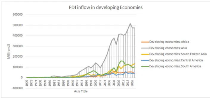 Figure 3. Data from the UNCTAD database. Shows the inflow of FDI in developing economies.