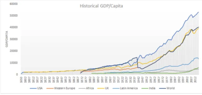 Figure 1. Historical GDP per Capita (Data from Maddison Project Database, version 2018).