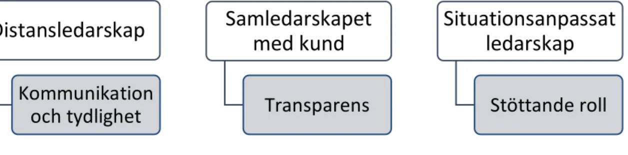 Figur 1: Resultatets uppbyggnad (Ingman &amp; Kelmendi, 2020).