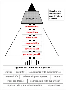 Figur 2.4 Hertzbergs motivationsfaktorer (Hertzberg, 2003) 