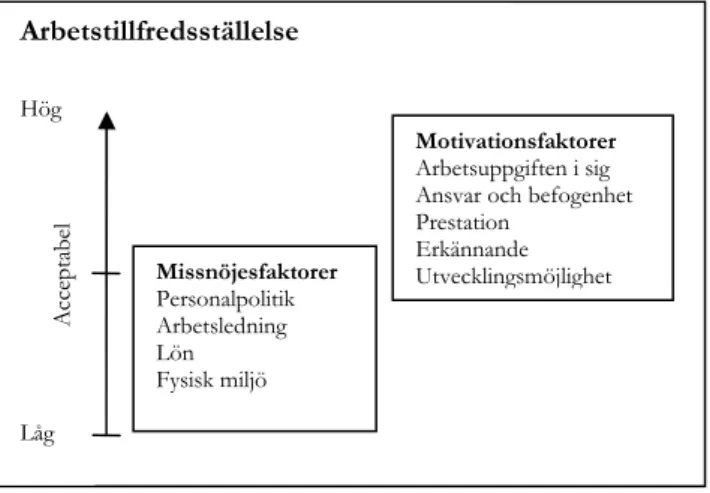 Figur 2.5 Faktorer för arbetstillfredsställelse (återskapad från Svensson &amp; Wilhelmson, 1988) 