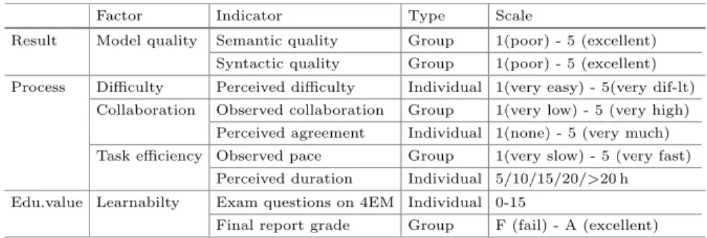 Table 1. Operationalized indicators and measurement scales