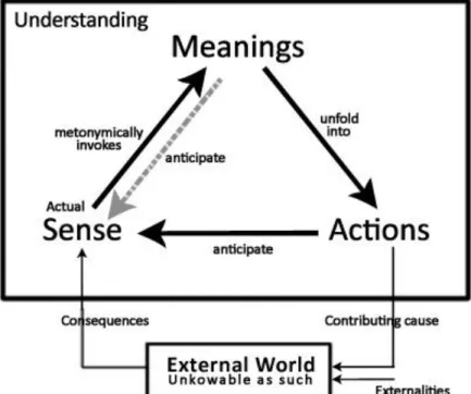 Figure 3.1. Relationship between sense, meaning and actions [5] 