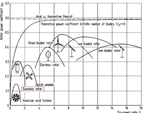 Figure 3.3. Power coefficients of wind rotors of   different designs, new research 