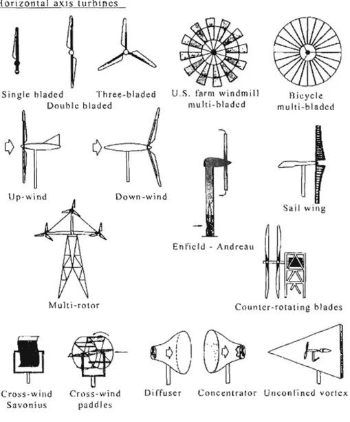 Figure 3.5. Various concepts for horizontal axis turbines [9]
