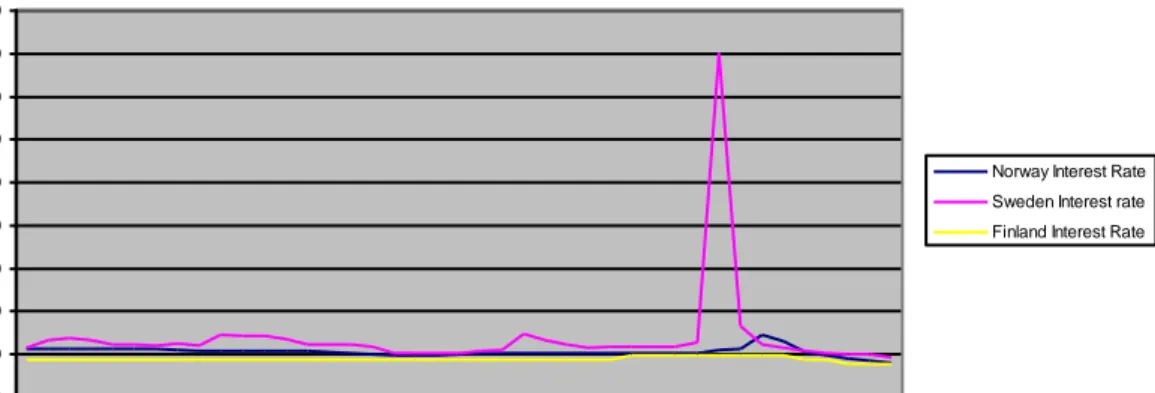 Figure 1 Nordic Countries Interest Rates                                  Jan1990 - May 1993 0102030405060708090 19 90  Ja n 19 90  M ar 19 90  M ay 19 90  ju l19 90  S ep19 90  N ov19 91  Ja n19 91  M ar19 91  M ay19 91  Ju l19 91  S ep19 91  N ov19 92  J