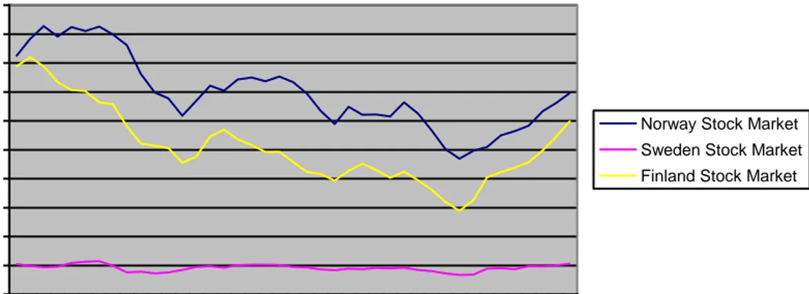 Figure 3 Stock Market Nordic Countries  Jan 1990 - May 1993 0200400600800100012001400160018002000 19 90  J an 19 90  A pr 19 90  jul 19 90  Oc t 19 91  J an 19 91  A pr 19 91  J ul 19 91  Oc t 19 92  J an 19 92  A pr 19 92  J ul 19 92  Oc t 19 93  J an 19 