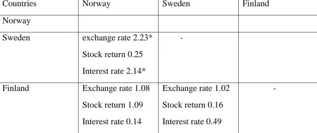 Table 2 significant test 