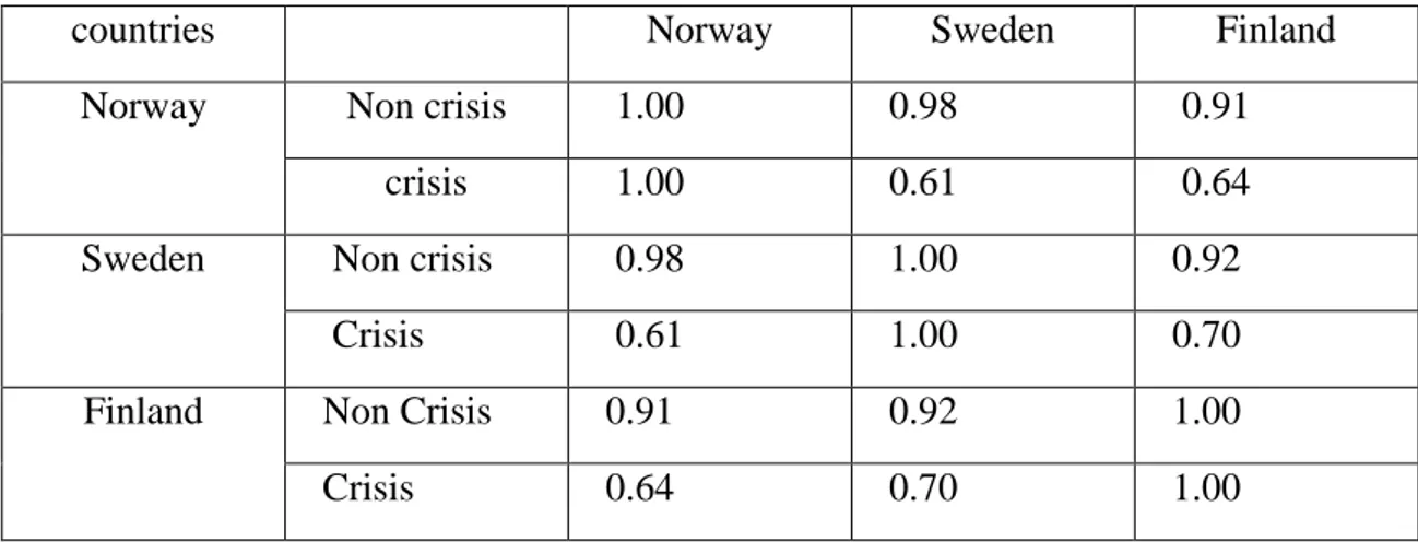 Table 3 shows the correlation of the residuals of the exchange rate  