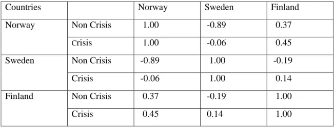 Table 5 shows the correlation of the residuals of the stock market  