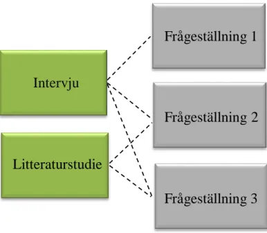 Figur 1. Koppling mellan frågeställningar och metoder för datainsamling. 