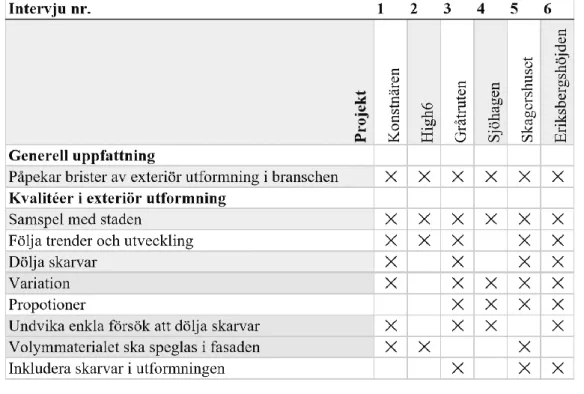 Tabell 4. Respondenternas generella uppfattning av den exteriöra utformningen  i  volymhusbranschen  samt  vad  de  anser  är  kvaliteter  i  den  exteriöra  utformningen