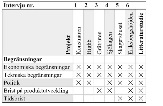 Tabell  5.  Begränsningar  respektive  respondent  nämner  gällande  exteriör  utformning i industriellt byggande